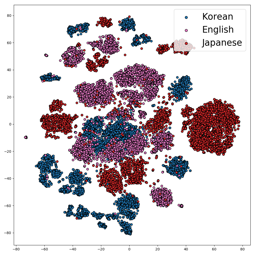 Data plot colored by language