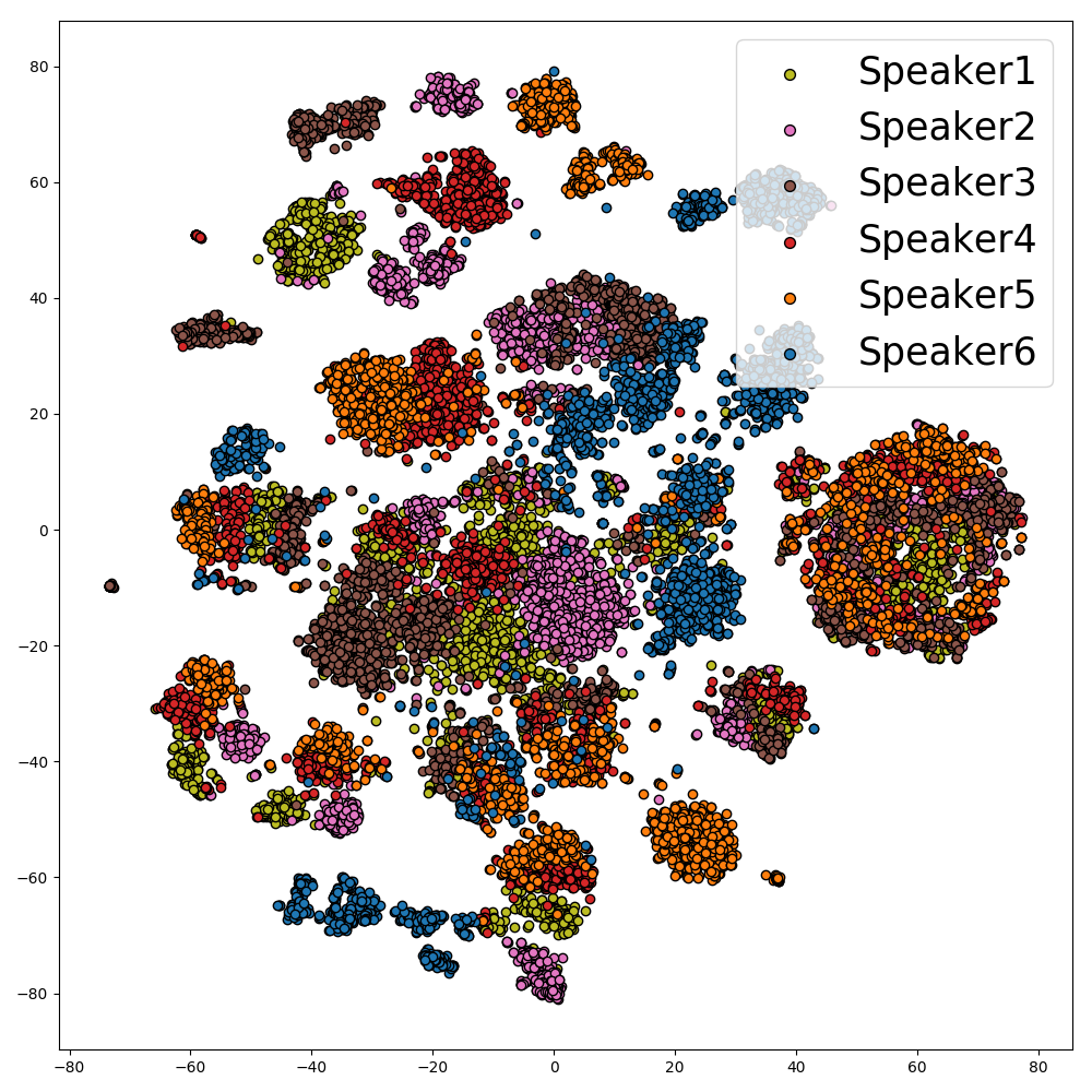Data plot colored by speaker